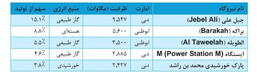 فارس: به‌روزرسانی بانک اهداف ایران در امارات