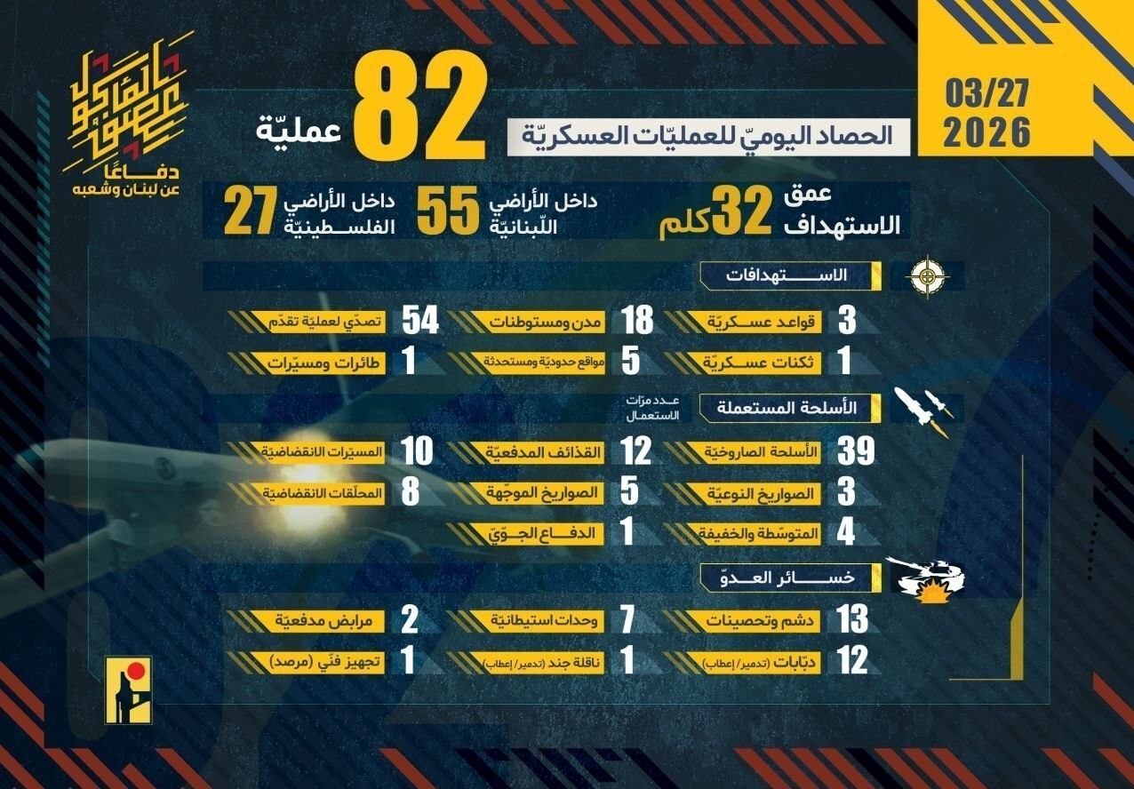 حزب الله: در ۲۴ ساعت اخیر ۱۲ تانک اسرائیل را منهدم کردیم