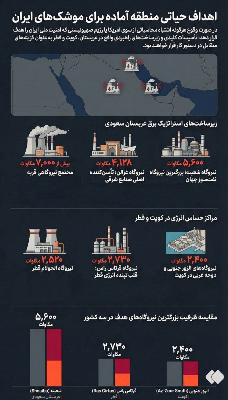 پاکستان: ایران با عبور ۲۰ کشتی از تنگه هرمز با پرچم پاکستان موافقت کرد/ایسنا: حمله به منبع آب ۱۰ هزار متر مکعبی در هفتگل خوزستان/ مهر: صدای انفجار در غرب تهران/ صداوسیما: حمله به ۲ نقطه مسکونی در مسعودیه و خسرو پرویز و نقطه‌ای در سهروردی/ شرکت جهانی آلومینیوم امارات: تأسیسات الطویله در حملات ایران، خسارت قابل توجهی دید/ مقامات آمریکایی: آسیب به هواپیمای آواکس‌ای۳ در بمباران پایگاه امیر سلطان