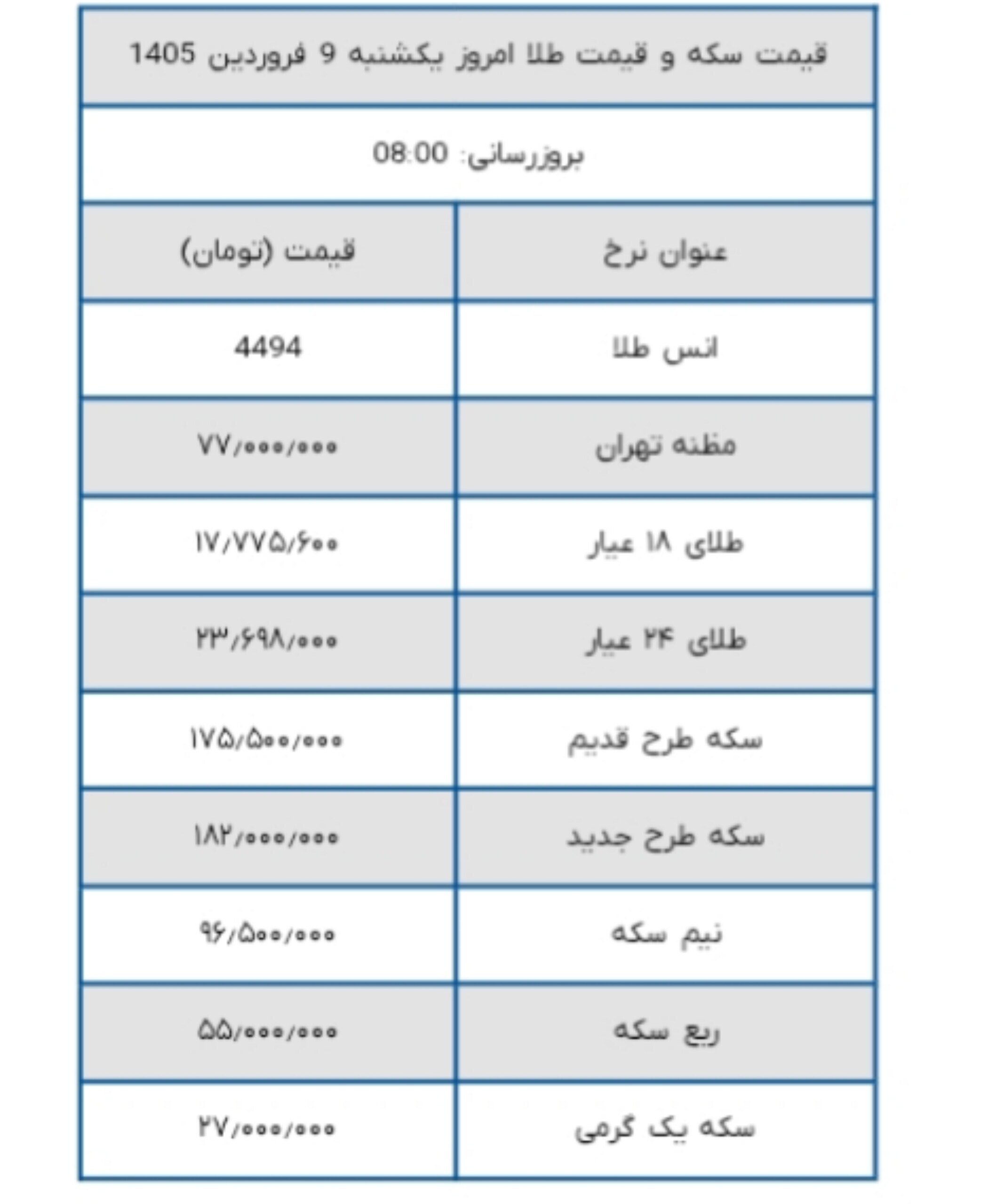 ایلنا: هر گرم طلای ۱۸ عیار، ۱۷ میلیون و ۷۷۵ هزار تومان شد؛ سکه طرح جدید هم ۱۸۲ میلیون تومان
