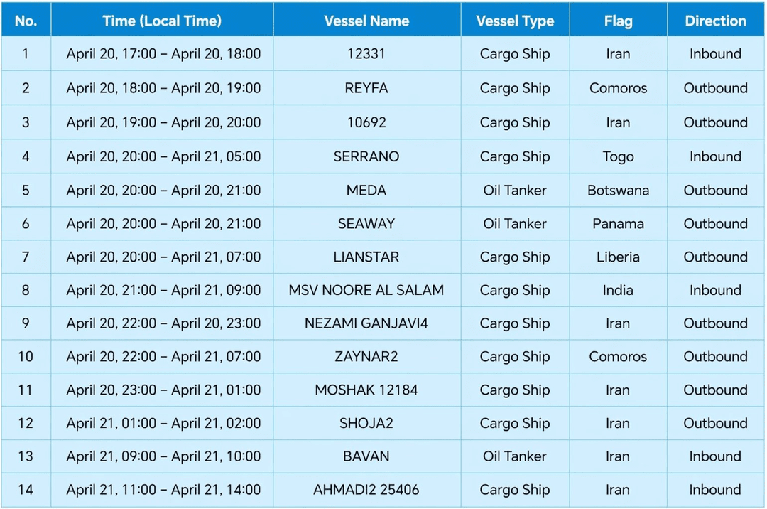 گزارش ردیابی دریایی چین: ۱۹ کشتی در ۲۴ ساعت گذشته محاصره را شکستند