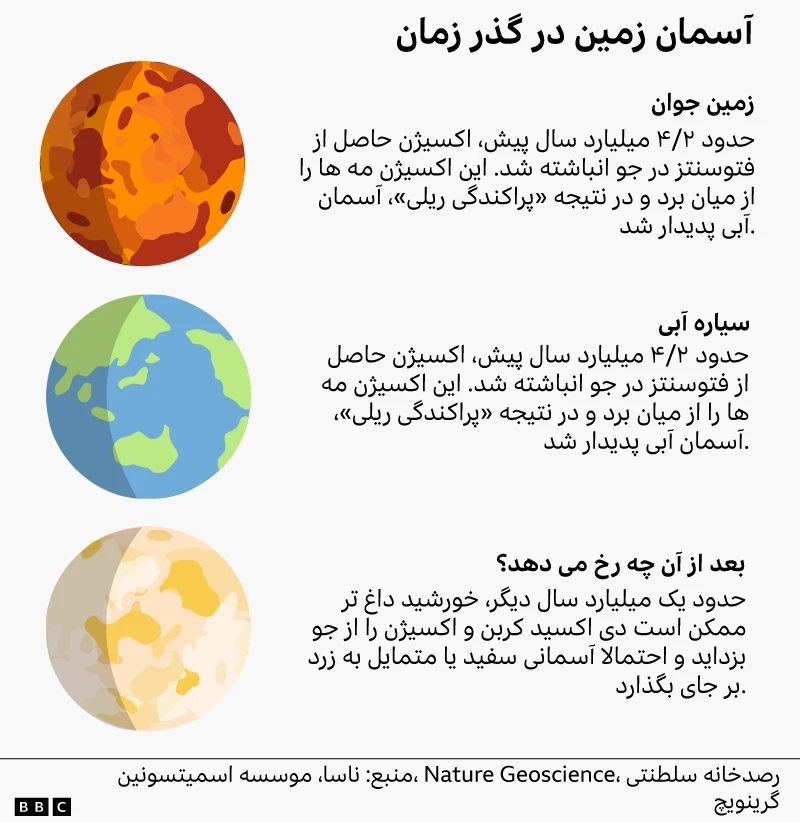 آیا رنگ آسمان همیشه آبی باقی خواهد ماند؟