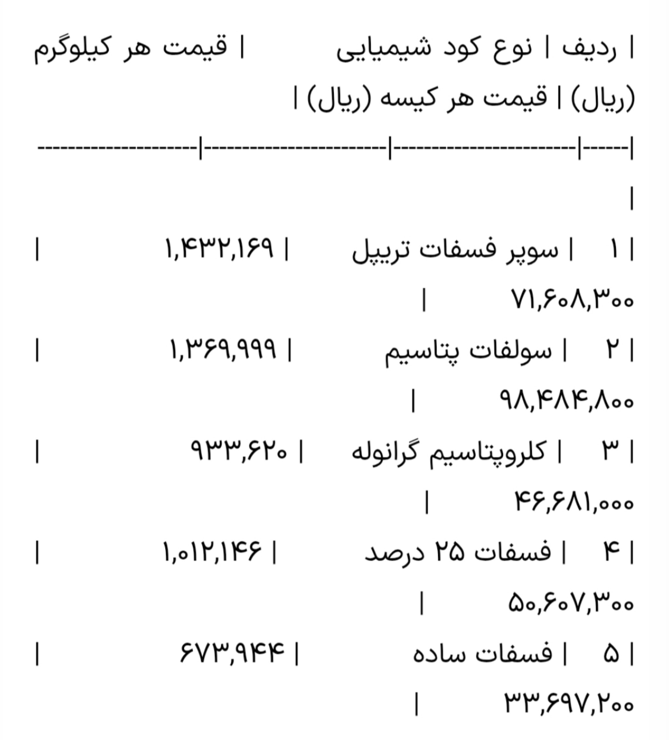 نرخ جدید کود‌های شیمیایی برای سال ۱۴۰۵ اعلام شد