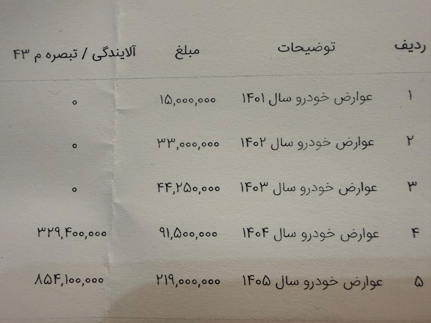 چرا در شرایط جنگی باید ۸ میلیون تومان «عوارضِ آلایندگی خودرو» پرداخت کنیم؟ / این افزایش ناگهانی عوارض با چه فرمولی محاسبه شده؟