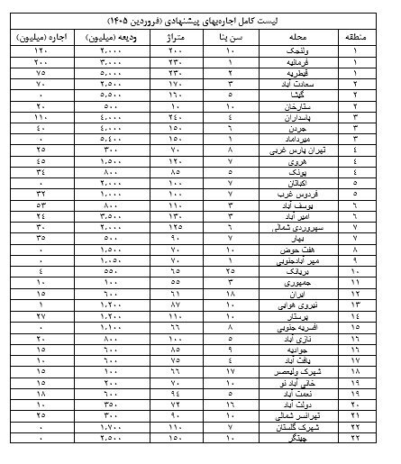 با ۳۰۰ میلیون تومان در کدام منطقه می‌شود خانه رهن کرد؟/ جدول قیمت رهن و اجاره مسکن در مناطق مختلف تهران