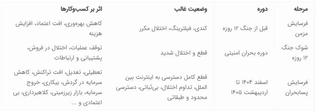 انجمن بلاکچین: خسارت اختلالات اینترنت به اقتصاد دیجیتال تا ۷۰۰ همت می‌رسد