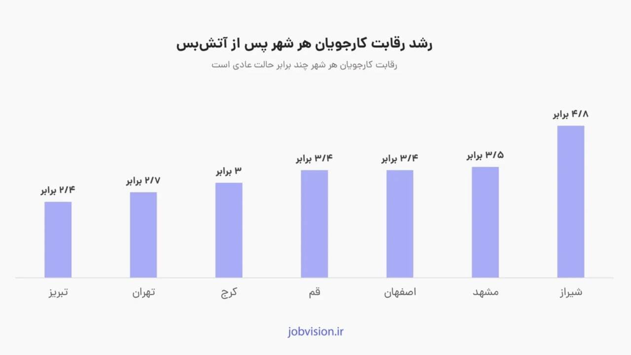 رقابت برای استخدام ۱۳۰ درصد بیشتر شد؛ هر آگهی شغلی حالا ۳۶۰ رزومه دریافت می‌کند