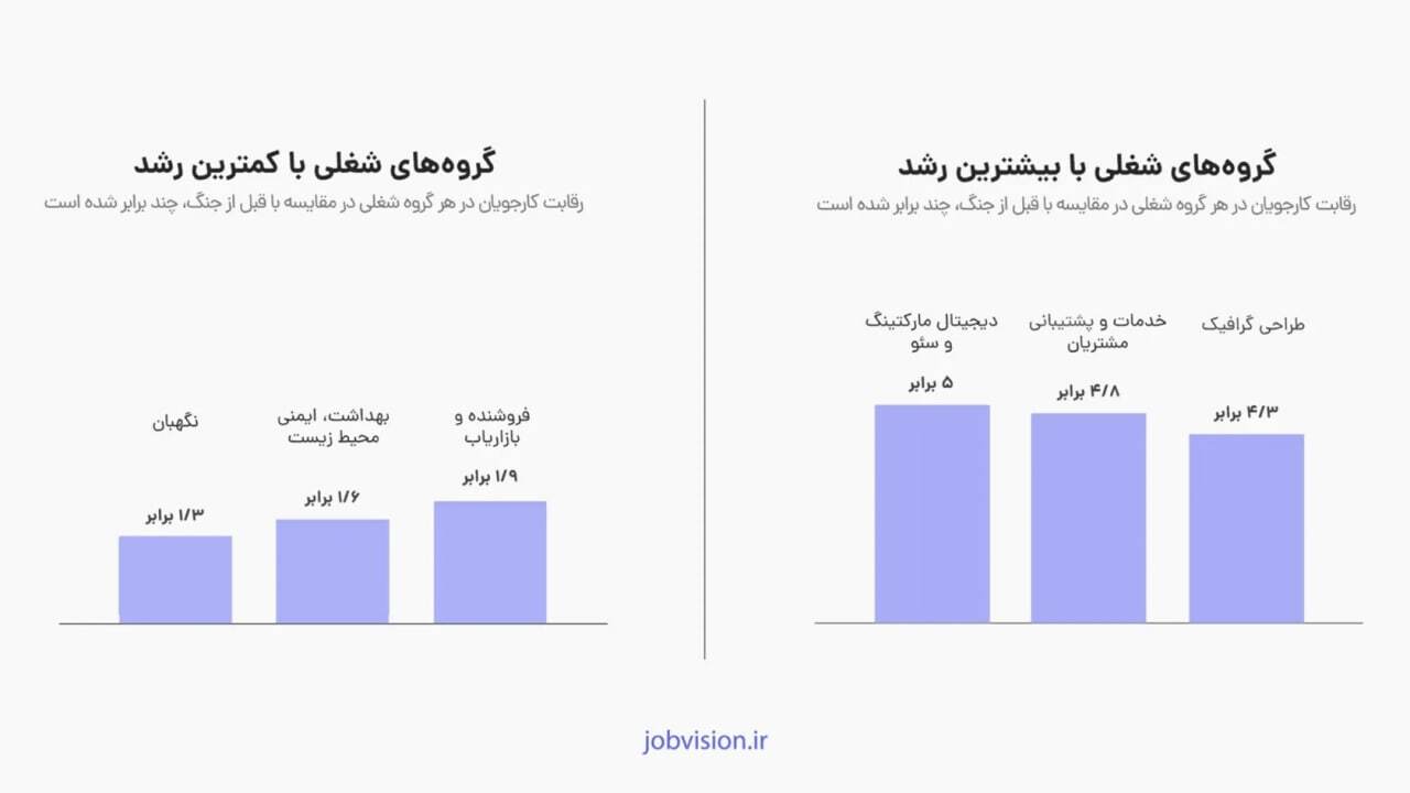 رقابت برای استخدام ۱۳۰ درصد بیشتر شد؛ هر آگهی شغلی حالا ۳۶۰ رزومه دریافت می‌کند