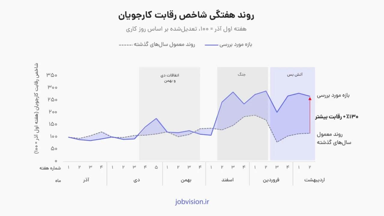 رقابت برای استخدام ۱۳۰ درصد بیشتر شد؛ هر آگهی شغلی حالا ۳۶۰ رزومه دریافت می‌کند