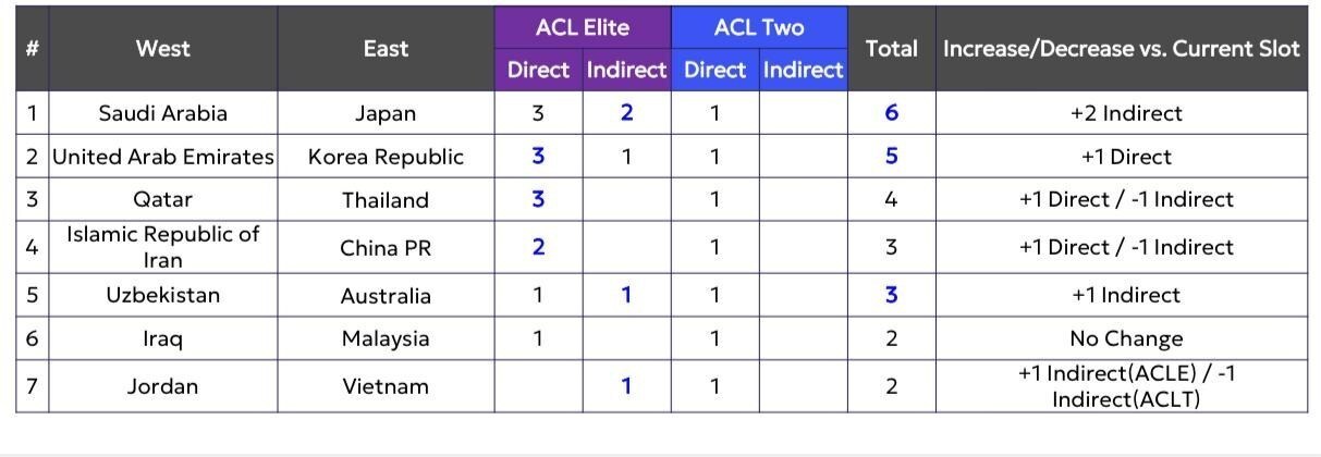 اعلام رده‌بندی فوتبال باشگاهی آسیا / ایران صاحب ۴ سهمیه می‌شود؟