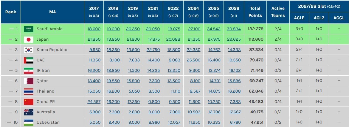 اعلام رده‌بندی فوتبال باشگاهی آسیا / ایران صاحب ۴ سهمیه می‌شود؟