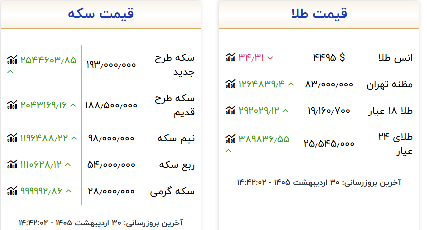 خبرگزاری دولت: سکه ۱۹۳ میلیون تومان شد/ هر گرم طلای ۱۸ عیار؛ ۱۹ میلیون و ۱۶۰ هزار تومان