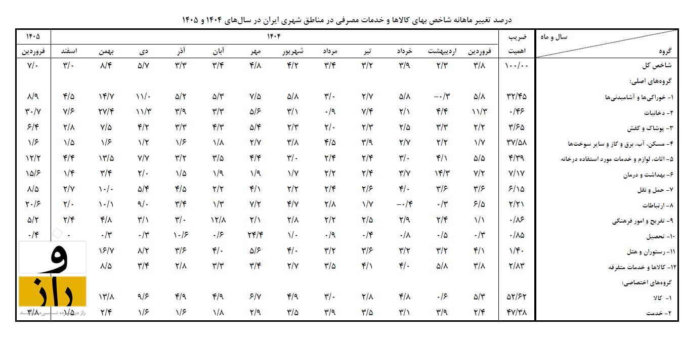 نرخ تورم نقطه به نقطه فروردین ۶۵.۸ درصد اعلام شد / نرخ تورم نقطه‌ای کالا‌ها ۹۵.۸ درصد و بیش از دوبرابر نرخ تورم خدمات بوده / سیگار ۳۰ درصد گران‌تر شد