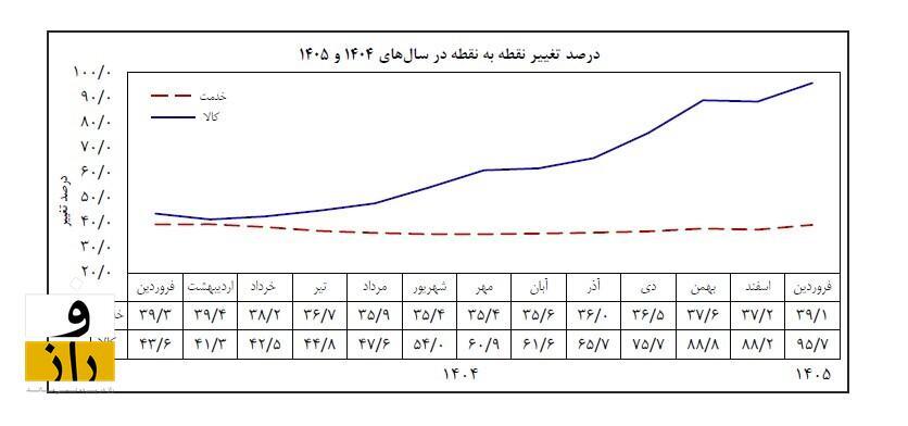 نرخ تورم نقطه به نقطه فروردین ۶۵.۸ درصد اعلام شد / نرخ تورم نقطه‌ای کالا‌ها ۹۵.۸ درصد و بیش از دوبرابر نرخ تورم خدمات بوده / سیگار ۳۰ درصد گران‌تر شد
