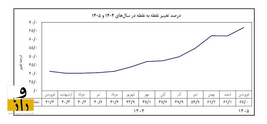 نرخ تورم نقطه به نقطه فروردین ۶۵.۸ درصد اعلام شد / نرخ تورم نقطه‌ای کالا‌ها ۹۵.۸ درصد و بیش از دوبرابر نرخ تورم خدمات بوده / سیگار ۳۰ درصد گران‌تر شد