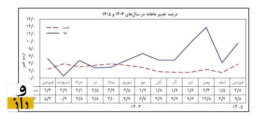 نرخ تورم نقطه به نقطه فروردین ۶۵.۸ درصد اعلام شد / نرخ تورم نقطه‌ای کالا‌ها ۹۵.۸ درصد و بیش از دوبرابر نرخ تورم خدمات بوده / سیگار ۳۰ درصد گران‌تر شد