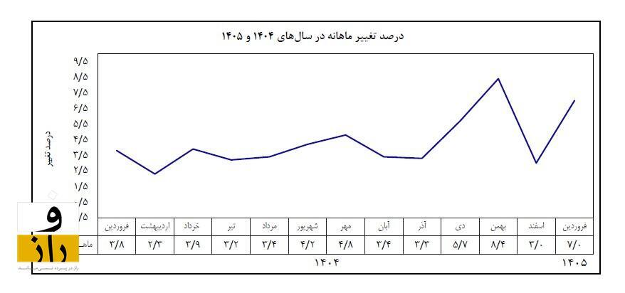 نرخ تورم نقطه به نقطه فروردین ۶۵.۸ درصد اعلام شد / نرخ تورم نقطه‌ای کالا‌ها ۹۵.۸ درصد و بیش از دوبرابر نرخ تورم خدمات بوده / سیگار ۳۰ درصد گران‌تر شد