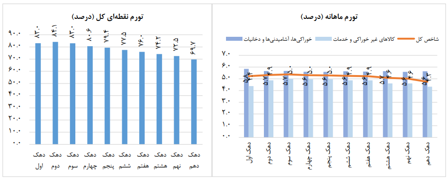 مرکز آمار: تورم نقطه به نقطه فروردین ماه ۷۳.۵ درصد شد / تورم نقطه‌ای خوراکی‌ها به ۱۱۵ درصد و کالا‌ها و خدمات به ۸۲ درصد رسید