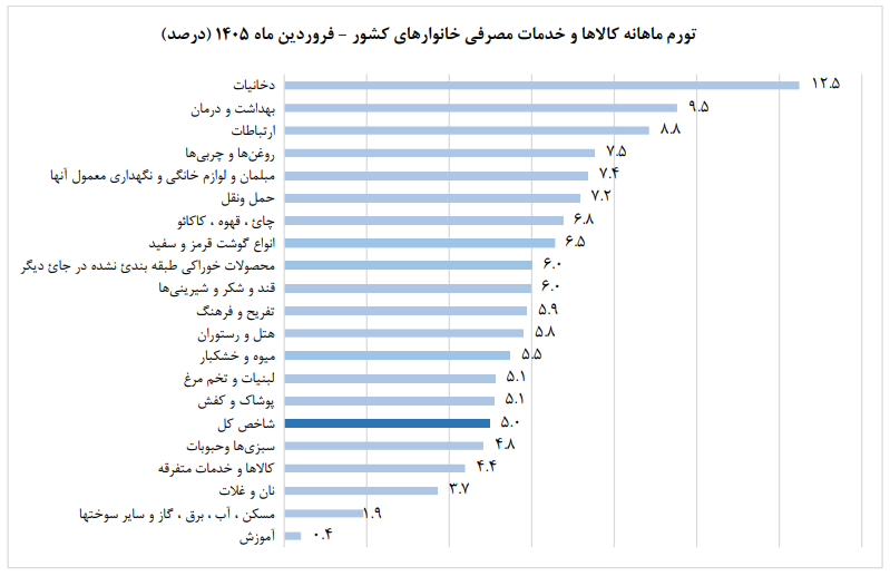 مرکز آمار: تورم نقطه به نقطه فروردین ماه ۷۳.۵ درصد شد / تورم نقطه‌ای خوراکی‌ها به ۱۱۵ درصد و کالا‌ها و خدمات به ۸۲ درصد رسید