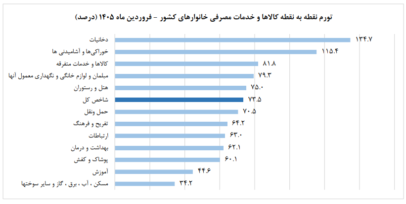 مرکز آمار: تورم نقطه به نقطه فروردین ماه ۷۳.۵ درصد شد / تورم نقطه‌ای خوراکی‌ها به ۱۱۵ درصد و کالا‌ها و خدمات به ۸۲ درصد رسید