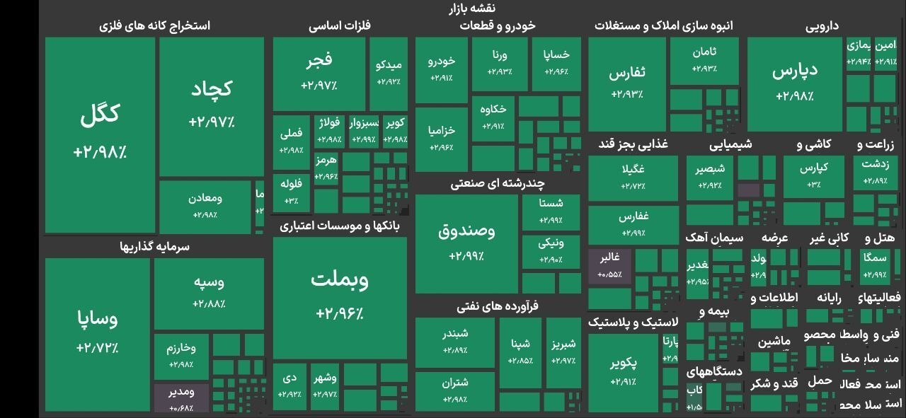 بورس تهران برای هشتمین روز متوالی سبزپوش شد