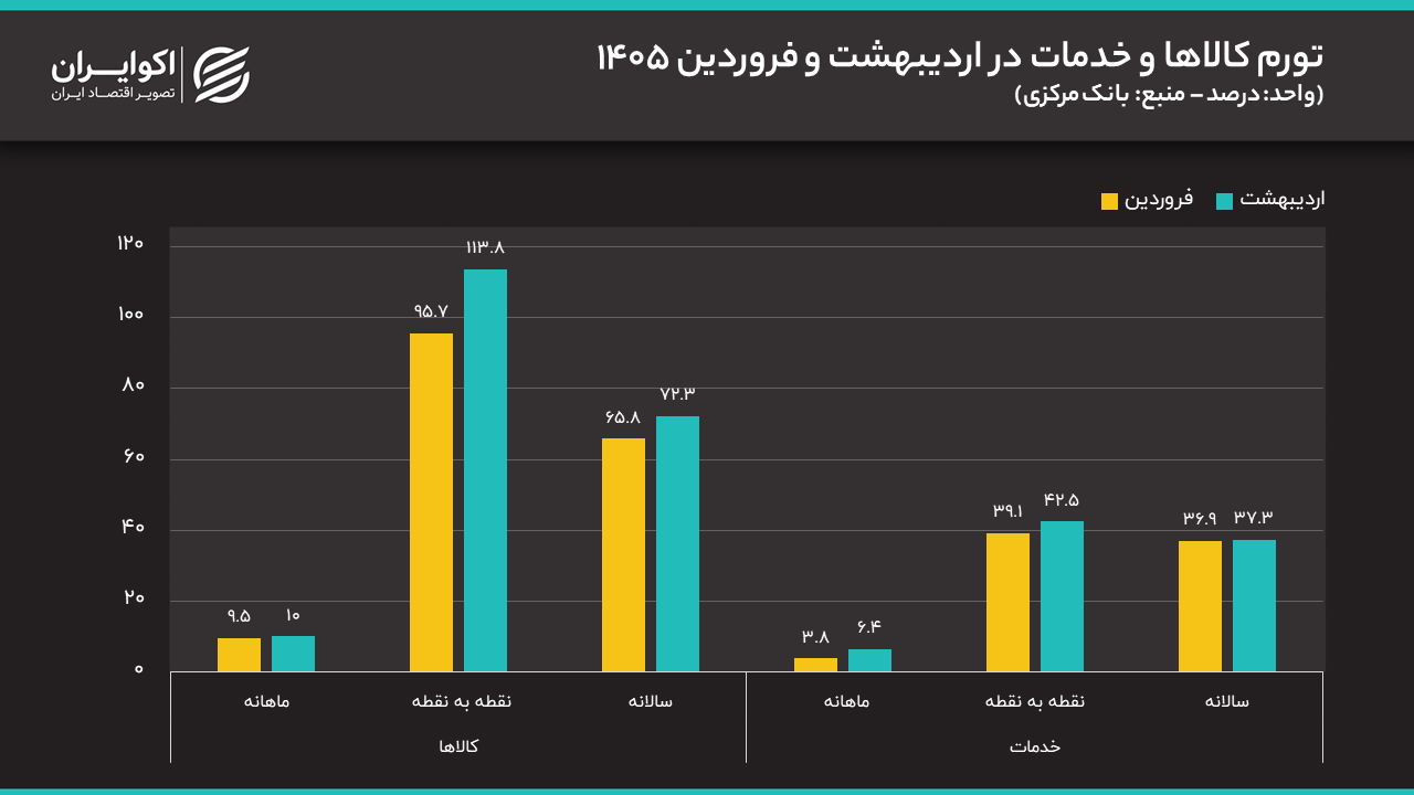 جزئیات تورم اردیبهشت ۱۴۰۵؛ تورم نقطه‌ای کالا به ۱۱۳ درصد رسید / تورم ماهانه گروه بهداشت و درمان؛ ۲۳.۱ درصد، تورم  حمل‌ونقل؛ 19 درصد، پوشاک و کفش؛ 13.4 درصد و تورم ماهانه خوراکی‌ها؛ 7.2