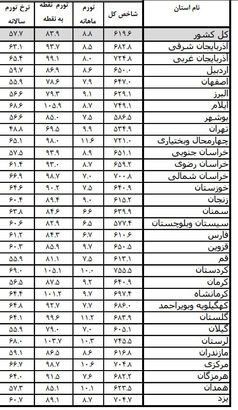 تورم نقطه به نقطه در اردیبهشت از ۸۰ درصد عبور کرد / تورم نقطه‌ای روغن؛ ۲۶۶ درصد، گوشت قرمز؛ ۱۷۵ درصد و شیر و پنیر و تخم مرغ؛ ۱۶۱ درصد