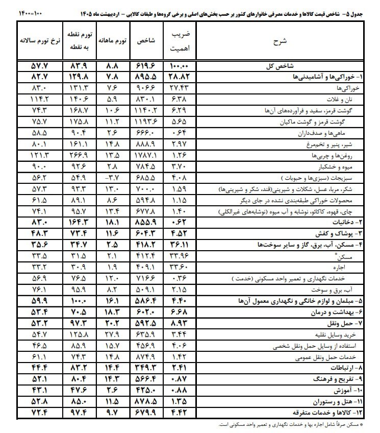 تورم نقطه به نقطه در اردیبهشت از ۸۰ درصد عبور کرد / تورم نقطه‌ای روغن؛ ۲۶۶ درصد، گوشت قرمز؛ ۱۷۵ درصد و شیر و پنیر و تخم مرغ؛ ۱۶۱ درصد