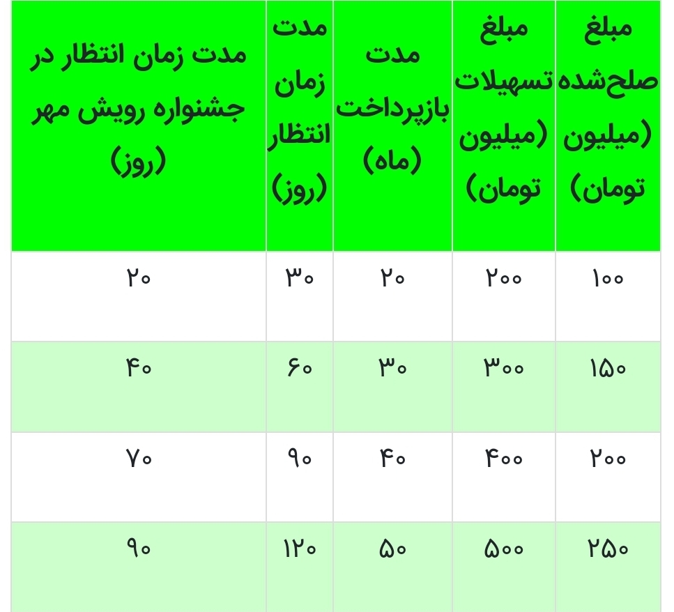 با طرح‌های«نیلوفر» و «ارکیده» تا ۵۰۰ میلیون تومان وام بگیرید