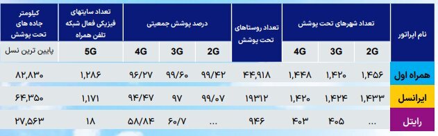 آخرین وضعیت ضریب نفوذ اینترنت در کشور