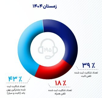 آخرین وضعیت ضریب نفوذ اینترنت در کشور