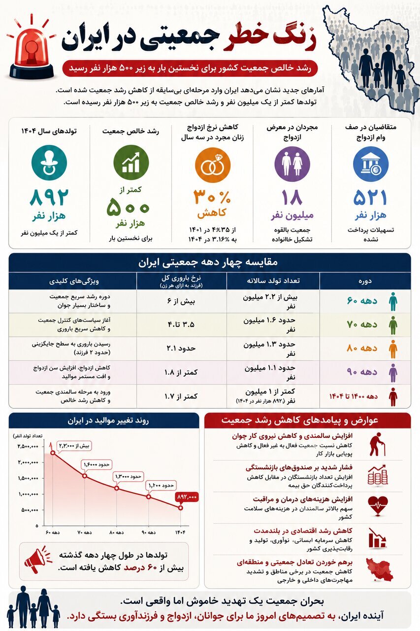 رکورد تاریخی کاهش جمعیت ایران/ از ۲ میلیون تولد در دهه ۶۰ تا ۸۹۲ هزار تولد در ۱۴۰۴
