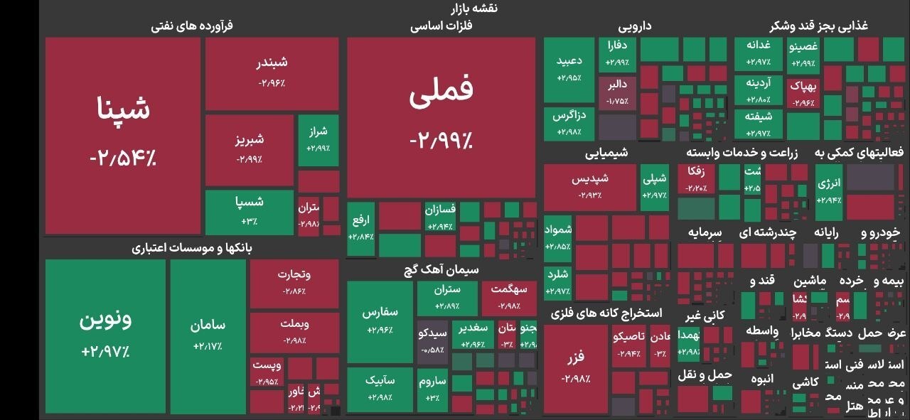 پایان فعالیت بورس تهران با افت ۶۴۰۰۰ واحدی شاخص