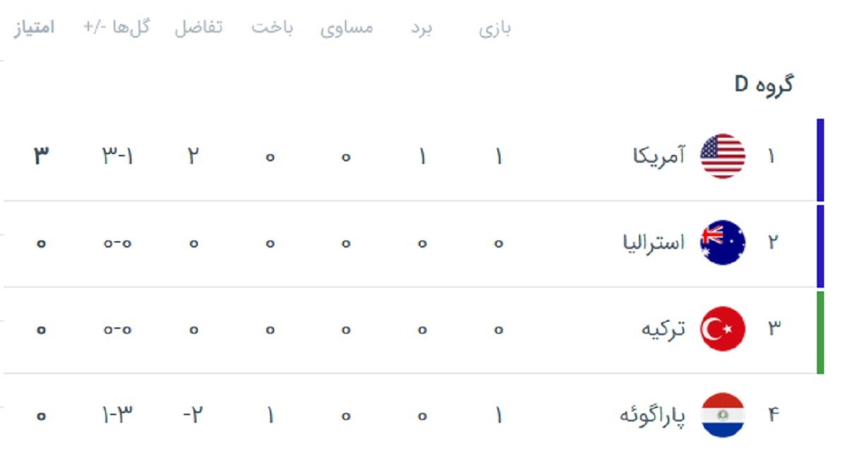 جدول گروه D جام‌جهانی ۲۰۲۶ پس از پایان اولین بازی