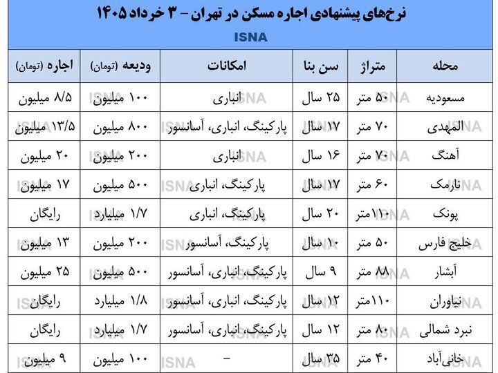 بازار اجاره زیر سایه قیمت مسکن /  اجاره در پایتخت هنوز از نرخ‌های نیمه دوم سال گذشته تبعیت می‌کند