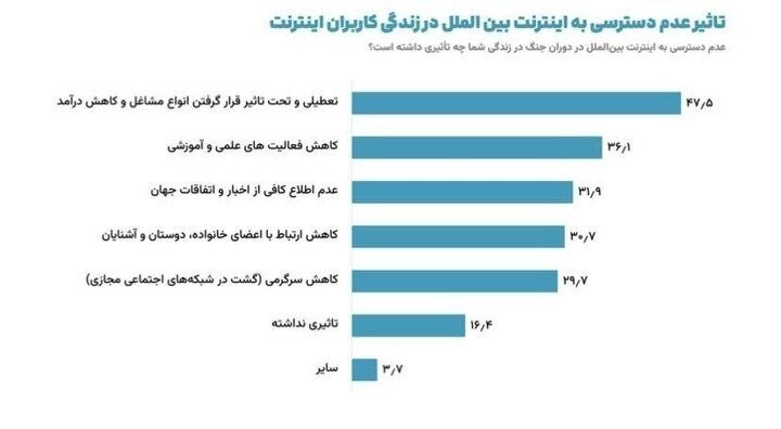 معاون اجرایی پزشکیان: موافقان استمرار محدودیت اینترنت در نظرسنجی‌ها زیر ۹ درصد هستند