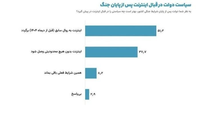 معاون اجرایی پزشکیان: موافقان استمرار محدودیت اینترنت در نظرسنجی‌ها زیر ۹ درصد هستند