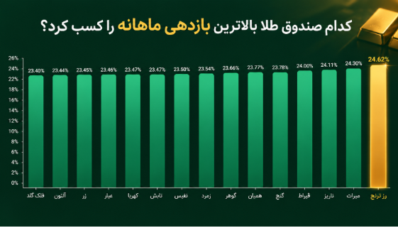 کدام صندوق طلا بالاترین بازدهی ماهانه را کسب کرد؟
