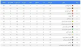 جدول لیگ برتر ایران با پایان هفته بیست و سوم