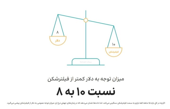 بازار ۱۰۵ هزار میلیارد تومانی فیلترشکن‌ها؛ ۷۵ درصد ایرانی‌ها از VPN استفاده می‌کنند
