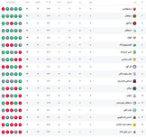 جدول لیگ برتر پس از باخت پرسپولیس