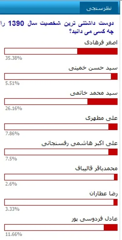 اصغر فرهادی و سید محمد خاتمی، دوست داشتنی ترین چهره سال شدند