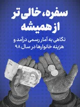 تماشا کنید: سفره، خالی‌تر از همیشه / نگاهی به آمار رسمی درآمد و هزینه خانوارها در سال ۹۸
