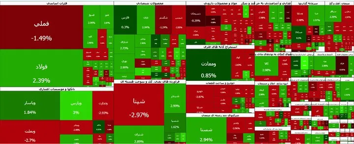 با ریزش ۳۸ هزار واحدی، بورس عقب نشست