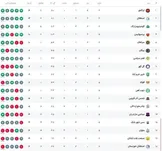 جدول لیگ برتر پس از تساوی استقلال