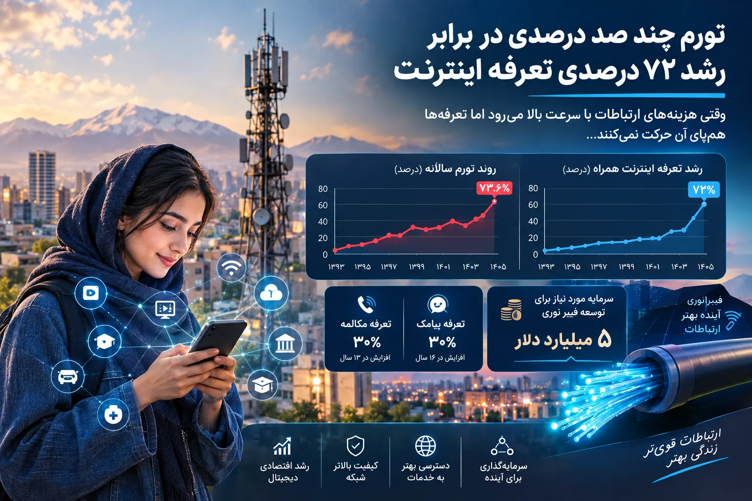 تورم چندصد درصدی در برابر رشد ۷۲ درصدی اینترنت؛ صنعت ارتباطات به اصلاح تعرفه نیاز دارد