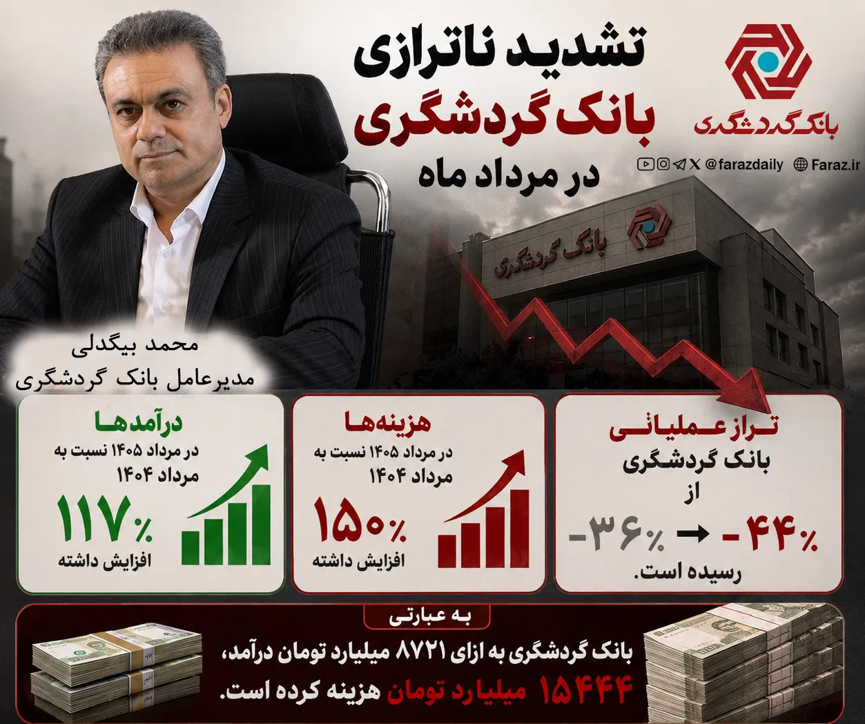 تراز منفی بانک گردشگری