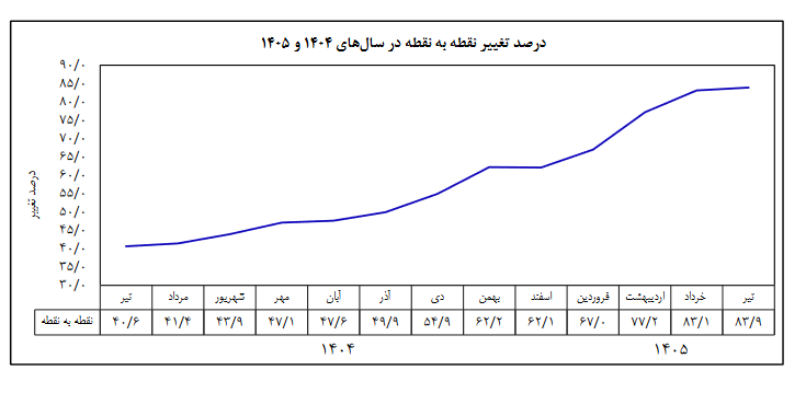 تورم نقطه به نقطه در تیرماه بالای ۸۳ درصد ثبت شد/ تورم نقطه‌به نقطه کالا در تیرماه به ۱۲۱ درصد و نرخ تورم سالانه به ۶۱.۴ رسید