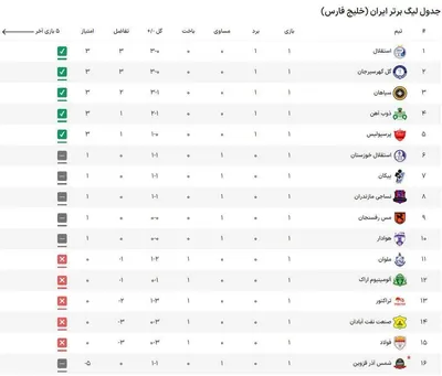 جدول لیگ برتر در پایان هفته اول / استقلال و گل گهر در صدر / شمس آذر با منفی ۲ امتاز در قعر