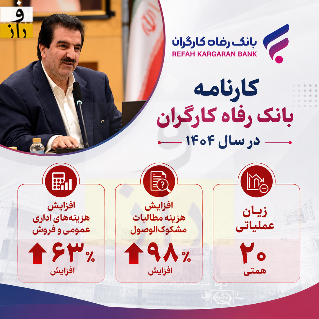 بانک رفاه کارگران در ۱۴۰۴ چه کرد؟ زیان عملیاتی ۲۰ همتی و ۲ برابر شدن هزینه مطالبات مشکوکالوصول! بانک رفاه کارگران در ۱۴۰۴ چه کرد؟ زیان عملیاتی ۲۰ همتی و ۲ برابر شدن هزینه مطالبات مشکوکالوصول!